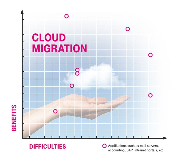 Trudności i ryzyko związane z migracją do chmury
