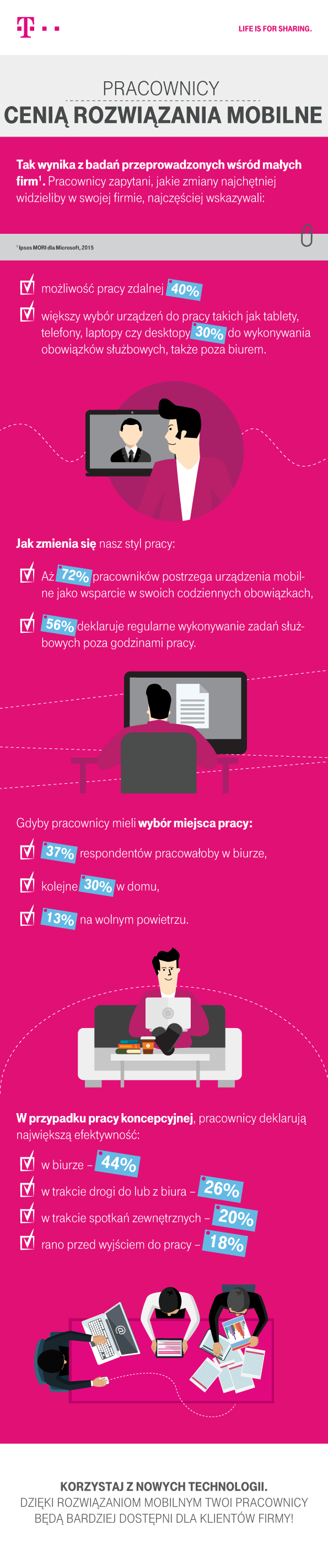 Pracownicy cenią rozwiązania mobilne