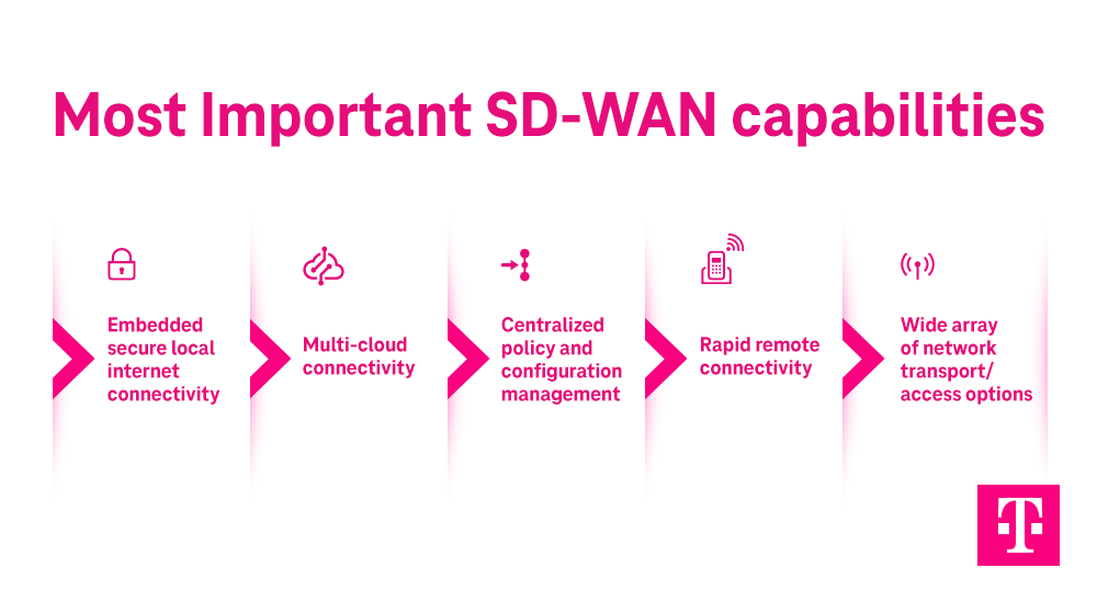5 zasad stosowania SD-WAN infografika