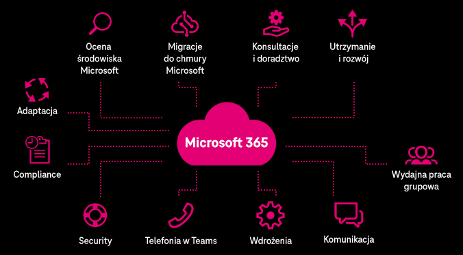 Schemat M365