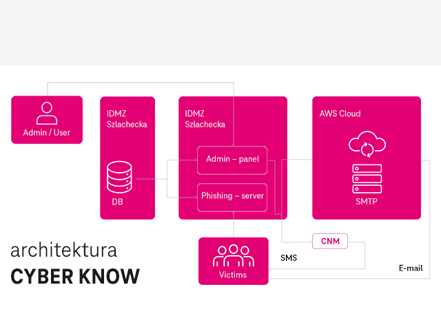 Schemat działania symulatora phishingu i smishingu Cyber Know od T-Mobile.