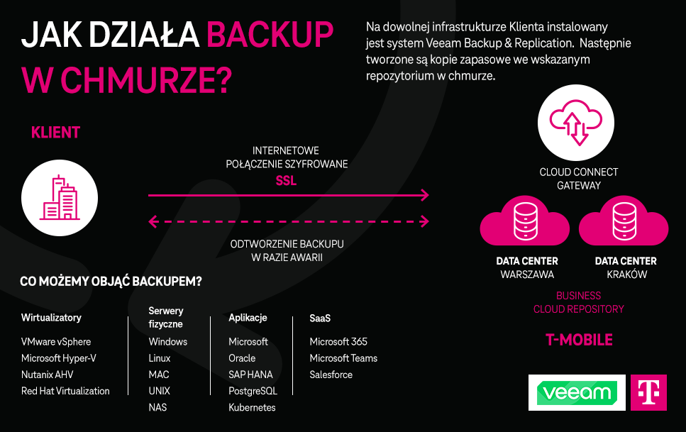 Jak działa backup w chmurze?