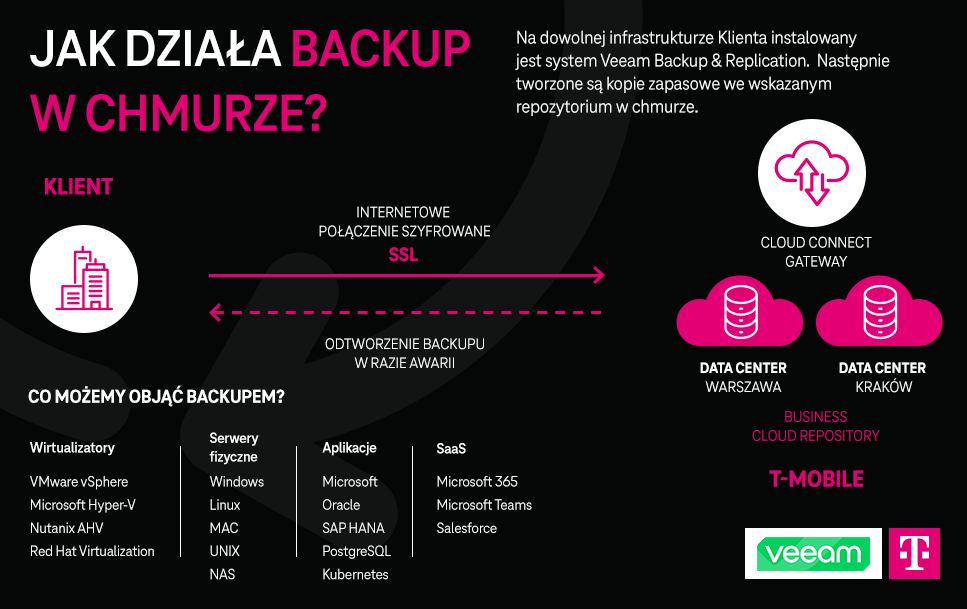 Schemat jak działa backup w chmurze