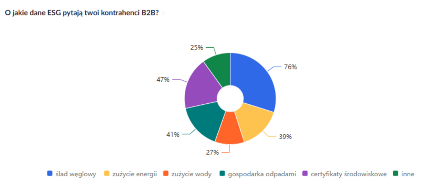 Wykres prezentujący dane: O jakie dane ESG pytają twoi kontrahenci B2B?